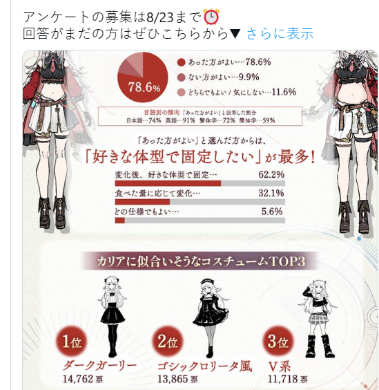 新游调查:8成玩家盼见女主角变胖,真实进食机制获好评