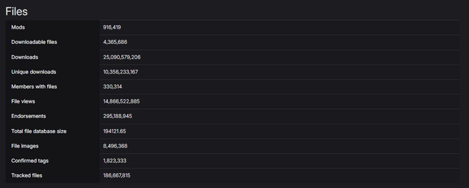NexusMods站Mod下载超250亿，半数以上是老滚5的